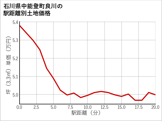 石川県中能登町良川の徒歩距離別の土地坪単価