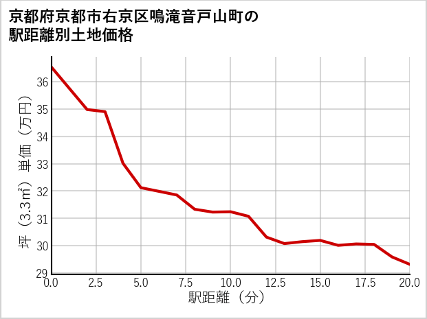 京都府京都市右京区鳴滝音戸山町の徒歩距離別の土地坪単価