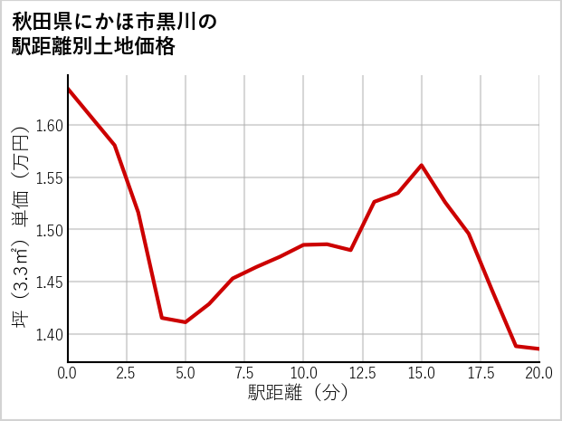 秋田県にかほ市黒川の徒歩距離別の土地坪単価