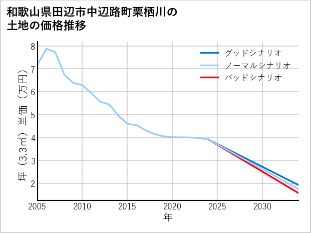 和歌山県田辺市中辺路町栗栖川の土地価格推移