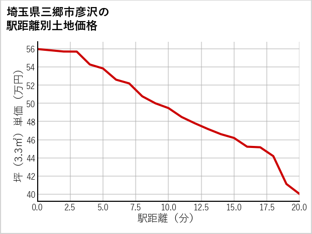 埼玉県三郷市彦沢の徒歩距離別の土地坪単価