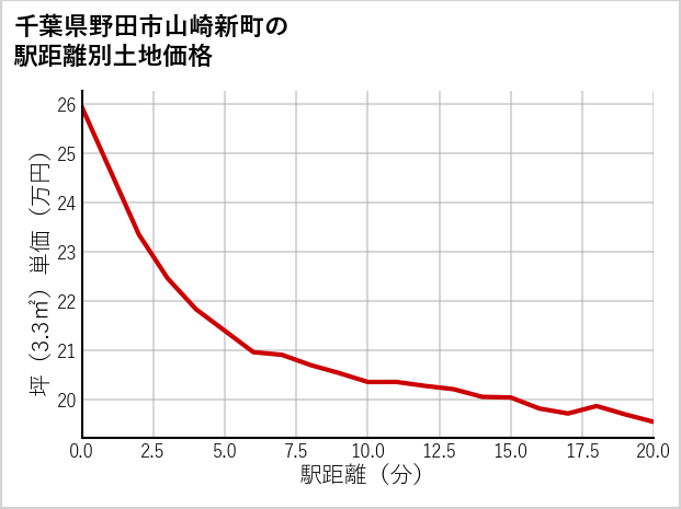 千葉県野田市山崎新町の徒歩距離別の土地坪単価