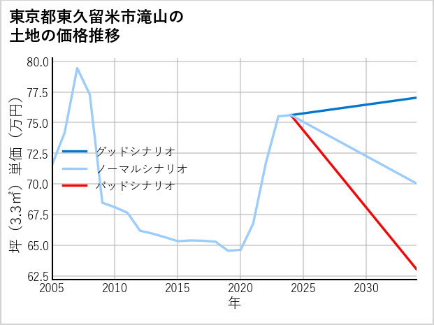 東京都東久留米市滝山の土地価格推移
