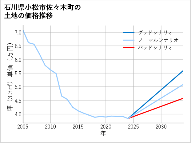 石川県小松市佐々木町の土地価格推移
