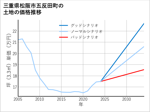 三重県松阪市五反田町の土地価格推移