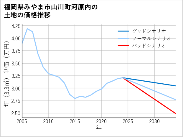 福岡県みやま市山川町河原内の土地価格推移