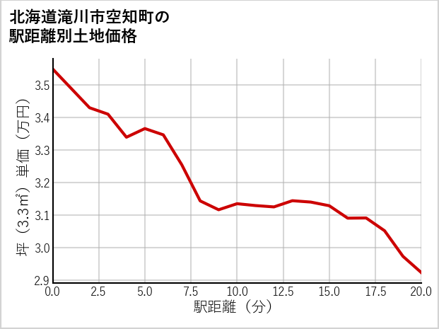 北海道滝川市空知町の徒歩距離別の土地坪単価
