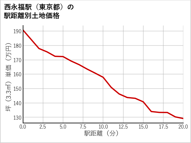西永福駅（東京都）の徒歩距離別の土地坪単価