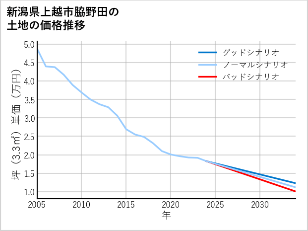 新潟県上越市脇野田の土地価格推移