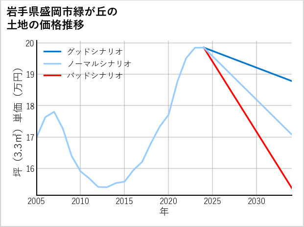 岩手県盛岡市緑が丘の土地価格推移