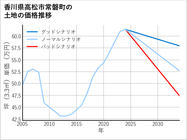 香川県高松市常磐町の土地価格推移