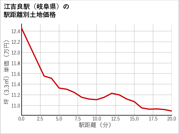 江吉良駅（岐阜県）の徒歩距離別の土地坪単価