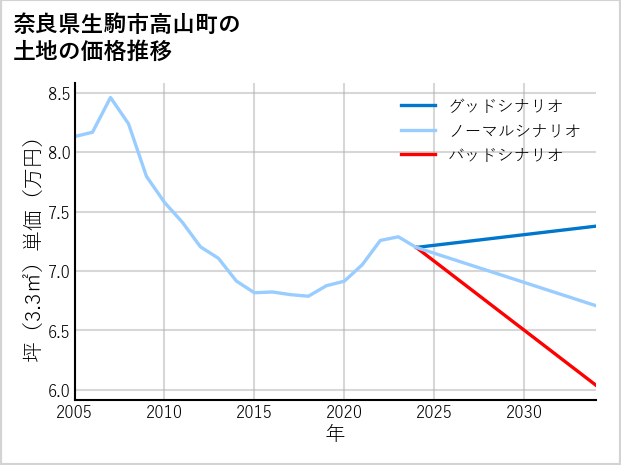 奈良県生駒市高山町の土地価格推移