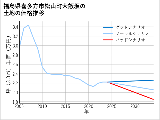 福島県喜多方市松山町大飯坂の土地価格推移
