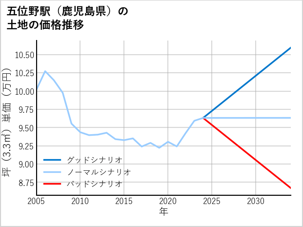 五位野駅（鹿児島県）の土地価格推移
