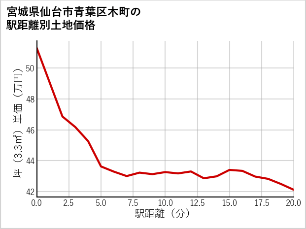 宮城県仙台市青葉区木町の徒歩距離別の土地坪単価