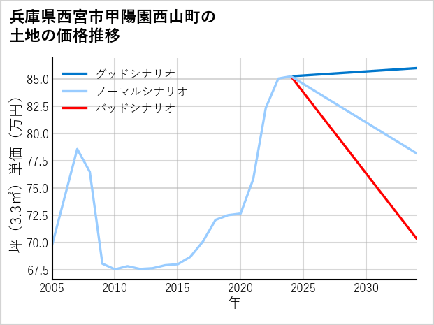 兵庫県西宮市甲陽園西山町の土地価格推移