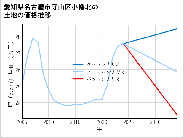 愛知県名古屋市守山区小幡北の土地価格推移
