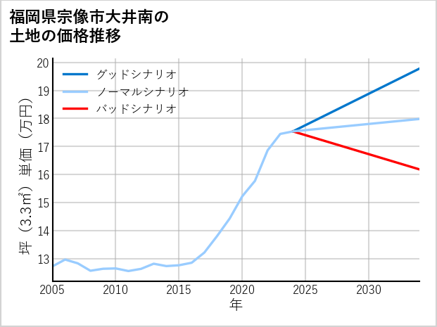 福岡県宗像市大井南の土地価格推移