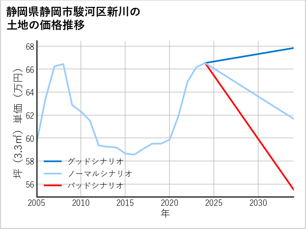 静岡県静岡市駿河区新川の土地価格推移