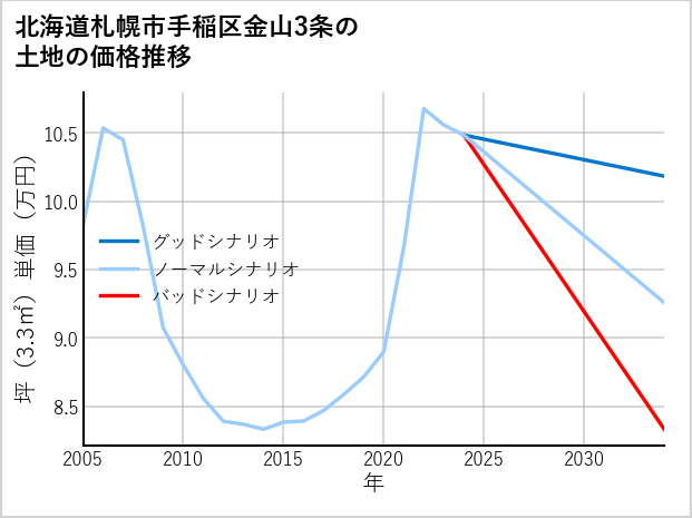北海道札幌市手稲区金山3条の土地価格推移