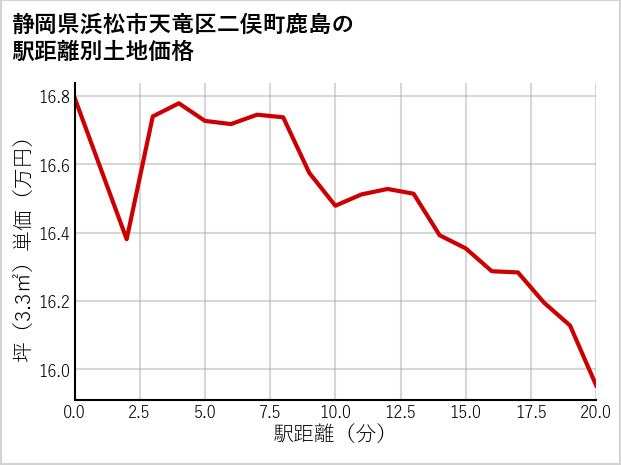 静岡県浜松市天竜区二俣町鹿島の徒歩距離別の土地坪単価