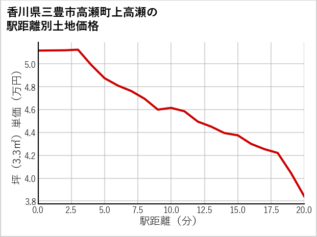 香川県三豊市高瀬町上高瀬の徒歩距離別の土地坪単価
