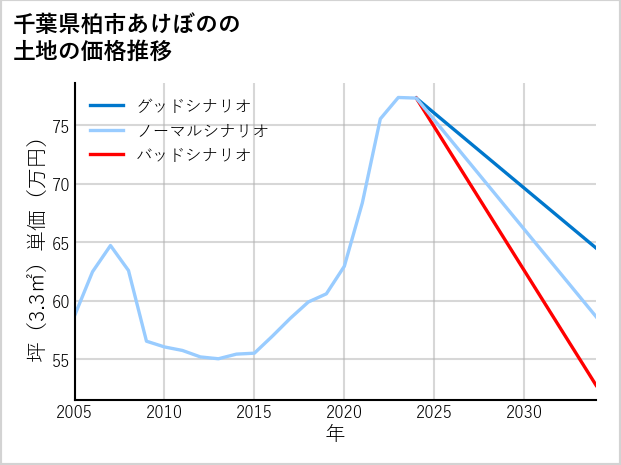 千葉県柏市あけぼのの土地価格推移