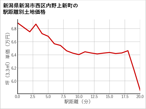 新潟県新潟市西区内野上新町の徒歩距離別の土地坪単価