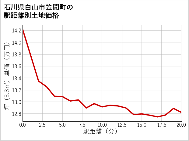 石川県白山市笠間町の徒歩距離別の土地坪単価