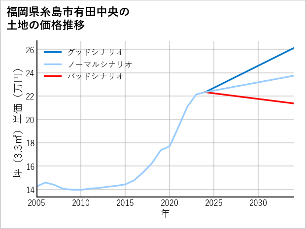 福岡県糸島市有田中央の土地価格推移