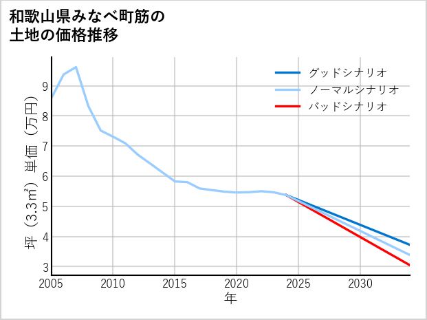 和歌山県みなべ町筋の土地価格推移