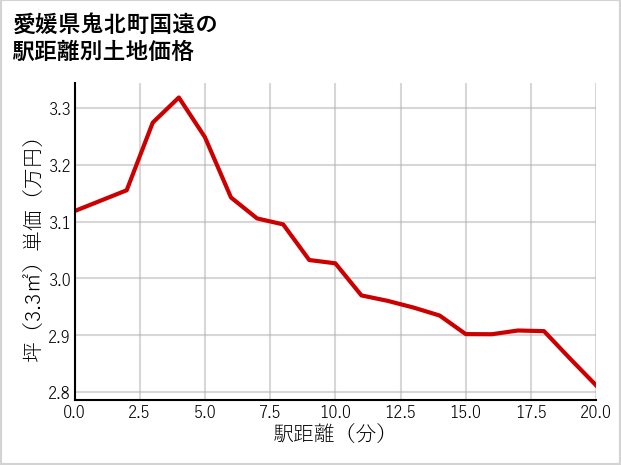 愛媛県鬼北町国遠の徒歩距離別の土地坪単価