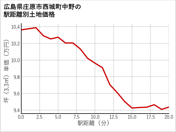 広島県庄原市西城町中野の徒歩距離別の土地坪単価