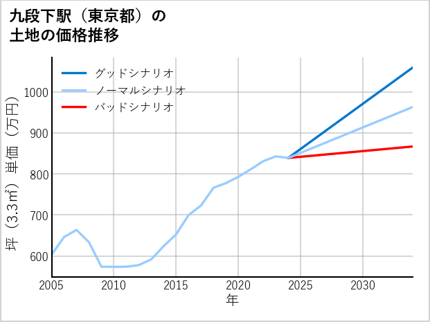九段下駅（東京都）の土地価格推移