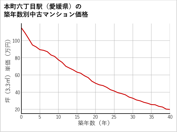 本町六丁目駅（愛媛県）の築年数別の中古マンション坪単価
