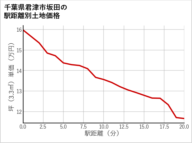 千葉県君津市坂田の徒歩距離別の土地坪単価