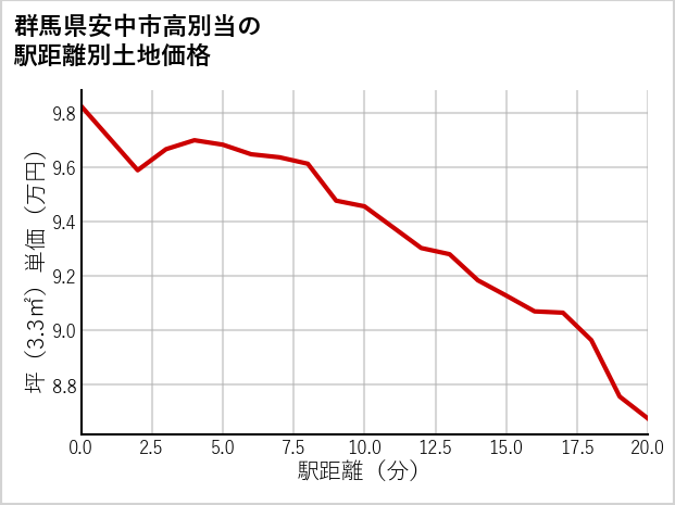 群馬県安中市高別当の徒歩距離別の土地坪単価