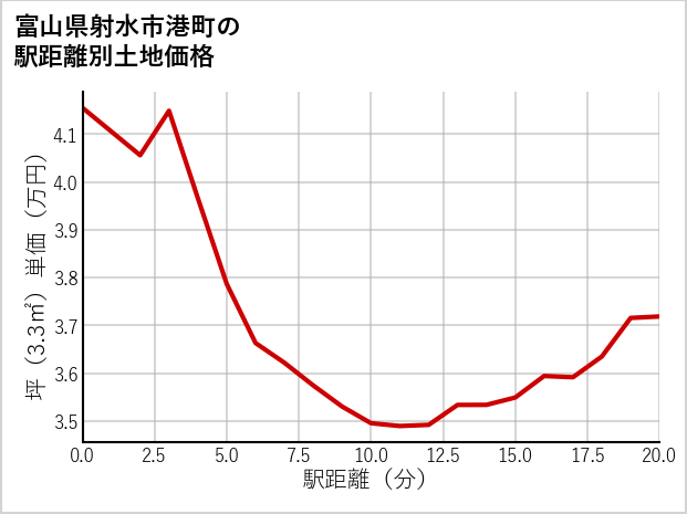 富山県射水市港町の徒歩距離別の土地坪単価