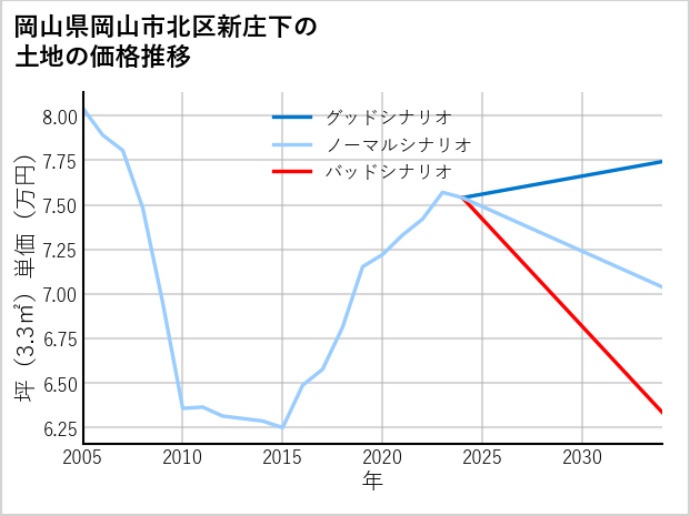 岡山県岡山市北区新庄下の土地価格推移