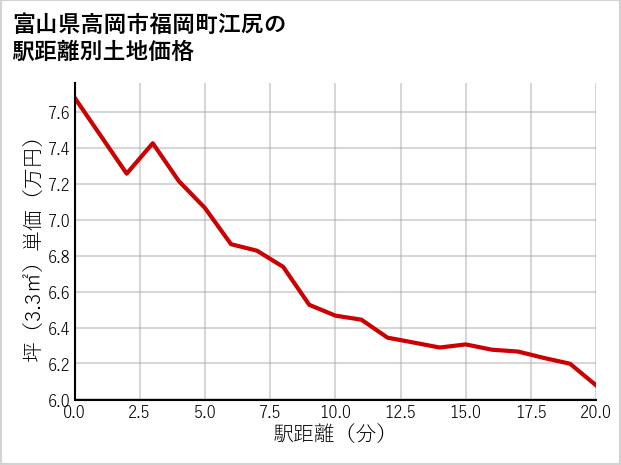 富山県高岡市福岡町江尻の徒歩距離別の土地坪単価