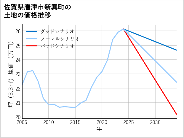 佐賀県唐津市新興町の土地価格推移