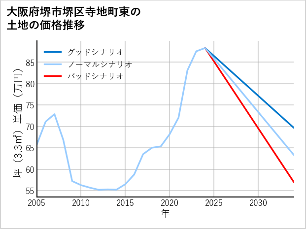 大阪府堺市堺区寺地町東の土地価格推移