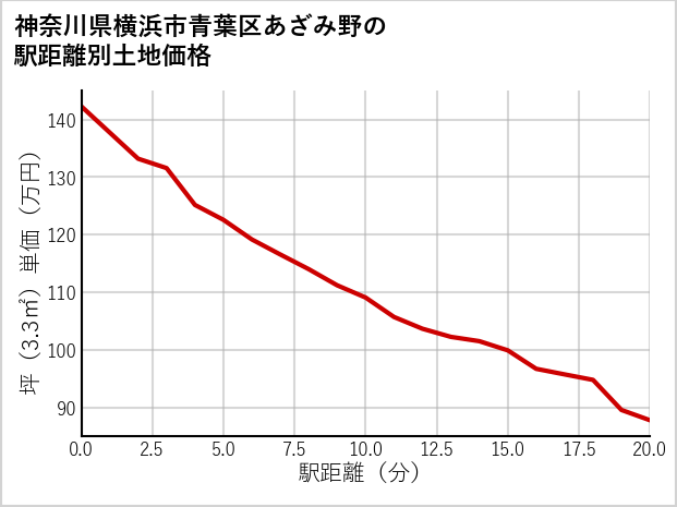 神奈川県横浜市青葉区あざみ野の徒歩距離別の土地坪単価