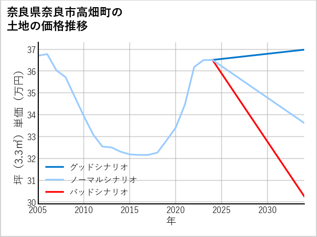 奈良県奈良市高畑町の土地価格推移