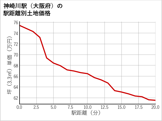 神崎川駅（大阪府）の徒歩距離別の土地坪単価