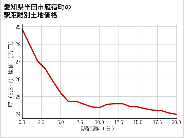 愛知県半田市雁宿町の徒歩距離別の土地坪単価