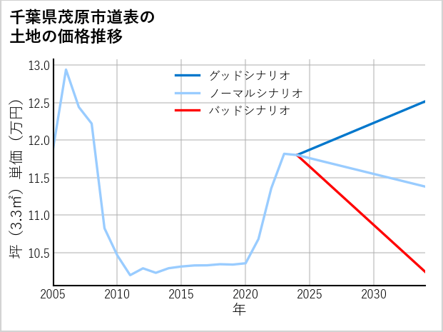 千葉県茂原市道表の土地価格推移