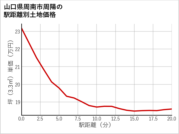 山口県周南市周陽の徒歩距離別の土地坪単価