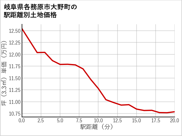 岐阜県各務原市大野町の徒歩距離別の土地坪単価